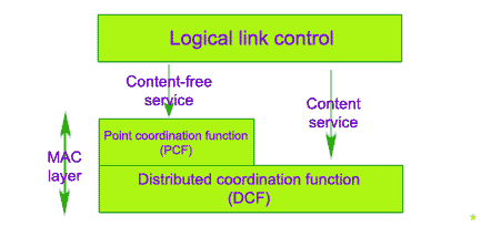 logical link control